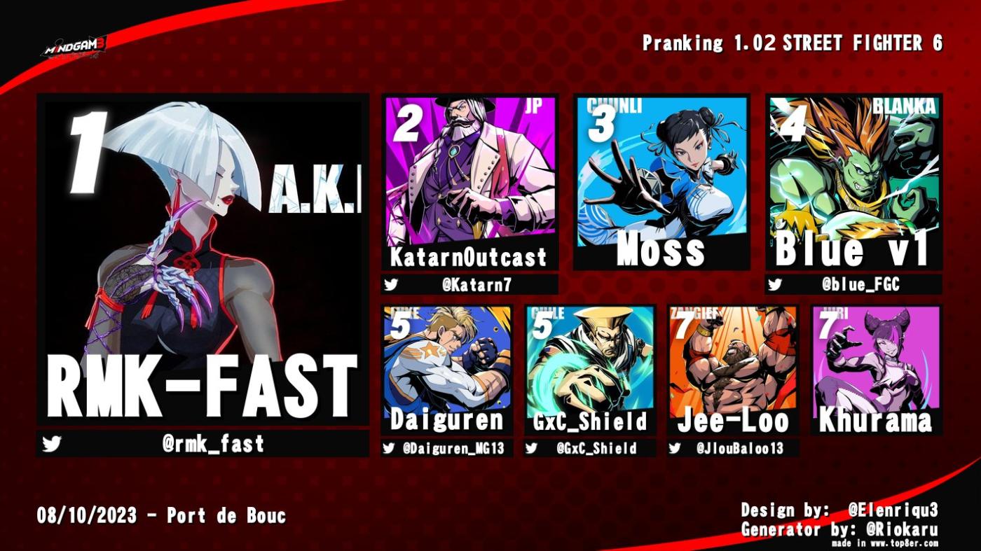 Résultats Pranking 1.02